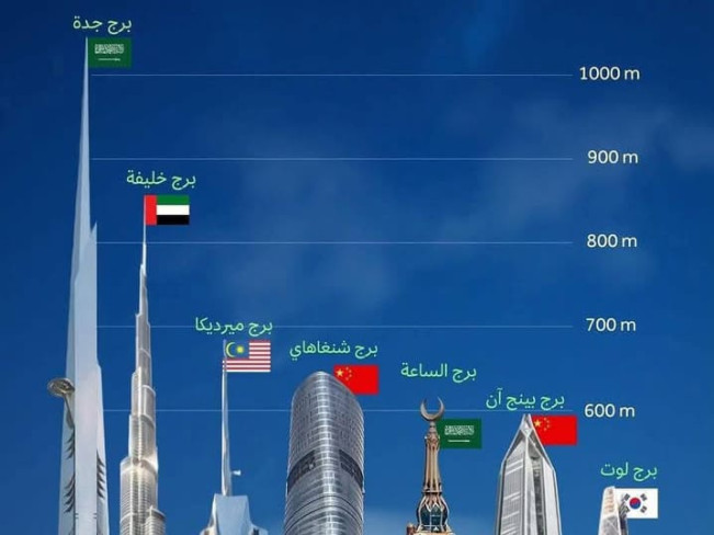 Ilustrasi Gedung Jeddah Tower dan Gedung tertinggi di sejumlah negara lainnya. [Instagram]